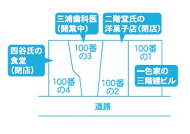 借地整理と相続対策