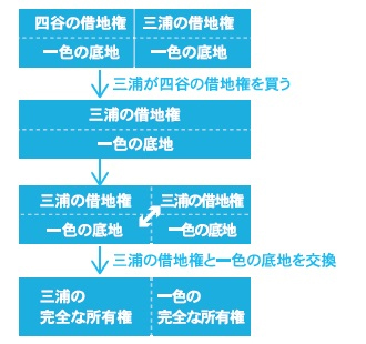 借地整理と相続対策