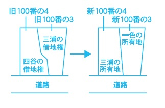 借地整理と相続対策